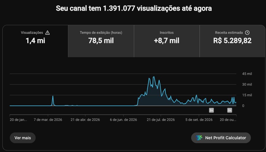 YouTube Studio do Explica, Lobianco!: 1,4 milhão de visualizações