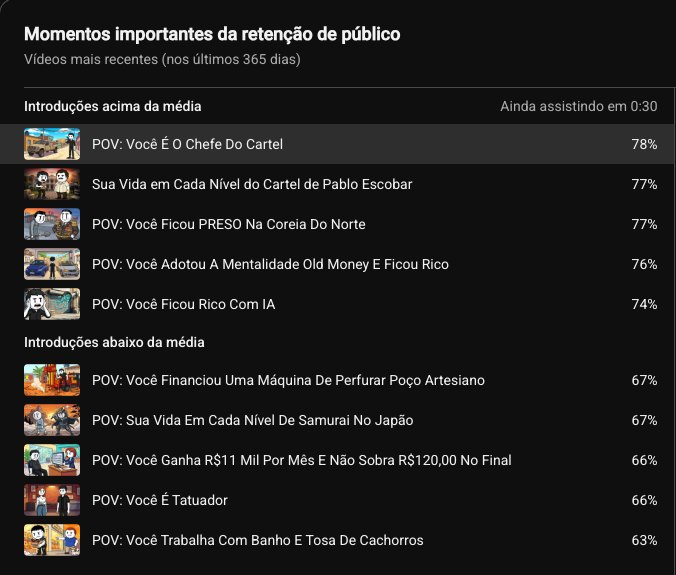 Retenção do público nos vídeos mais recentes: até 78% assistindo aos 30 segundos