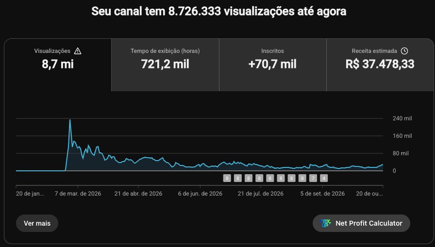 YouTube Studio do Histórias do Lobianco: 8,7 milhões de visualizações e 70,7 mil inscritos no período todo